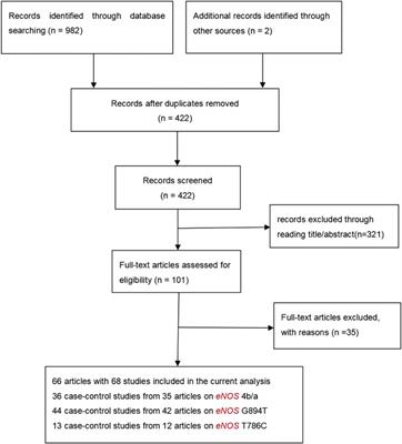 Evaluation of Association Studies and Meta-Analyses of eNOS Polymorphisms in Type 2 Diabetes Mellitus Risk